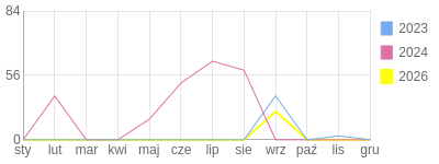 Wykres roczny blog rowerowy Picek.bikestats.pl